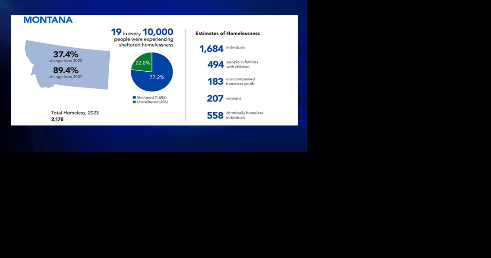 Montana sees largest increase in chronic homelessness of any U.S. State ...