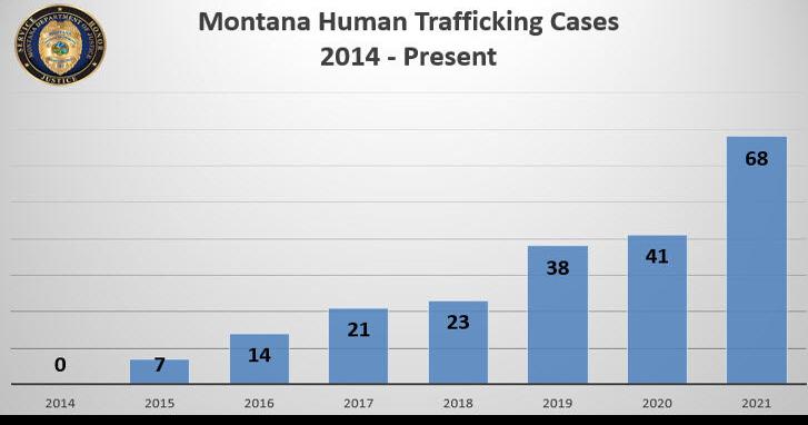 Human trafficking cases going up in Montana | Billings News | kulr8.com
