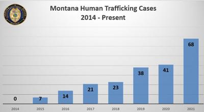 Human trafficking cases going up in Montana