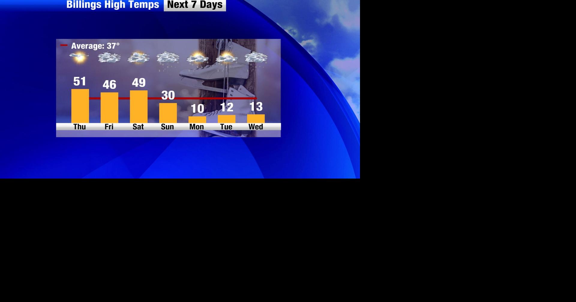 Warm and dry conditions will be followed by arctic air and snow by the ...