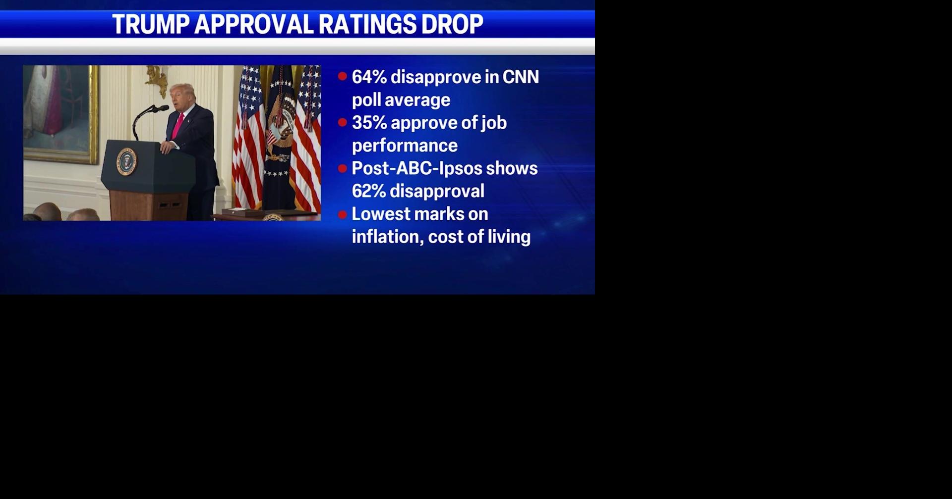Trump approval ratings fall in new CNN polling