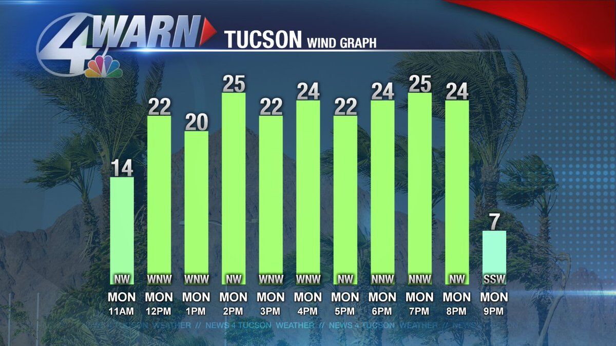 Monday Forecast Cold front cranks winds crashes temps Weather