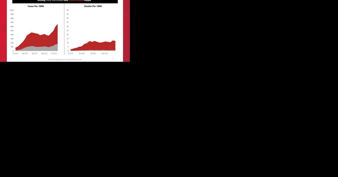 ADHS Report: Unvaccinated Arizonans 15 times more likely to die from COVID-19 - Vimarsana News