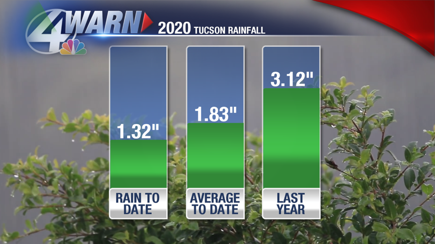 Tucson rainfall so far! News