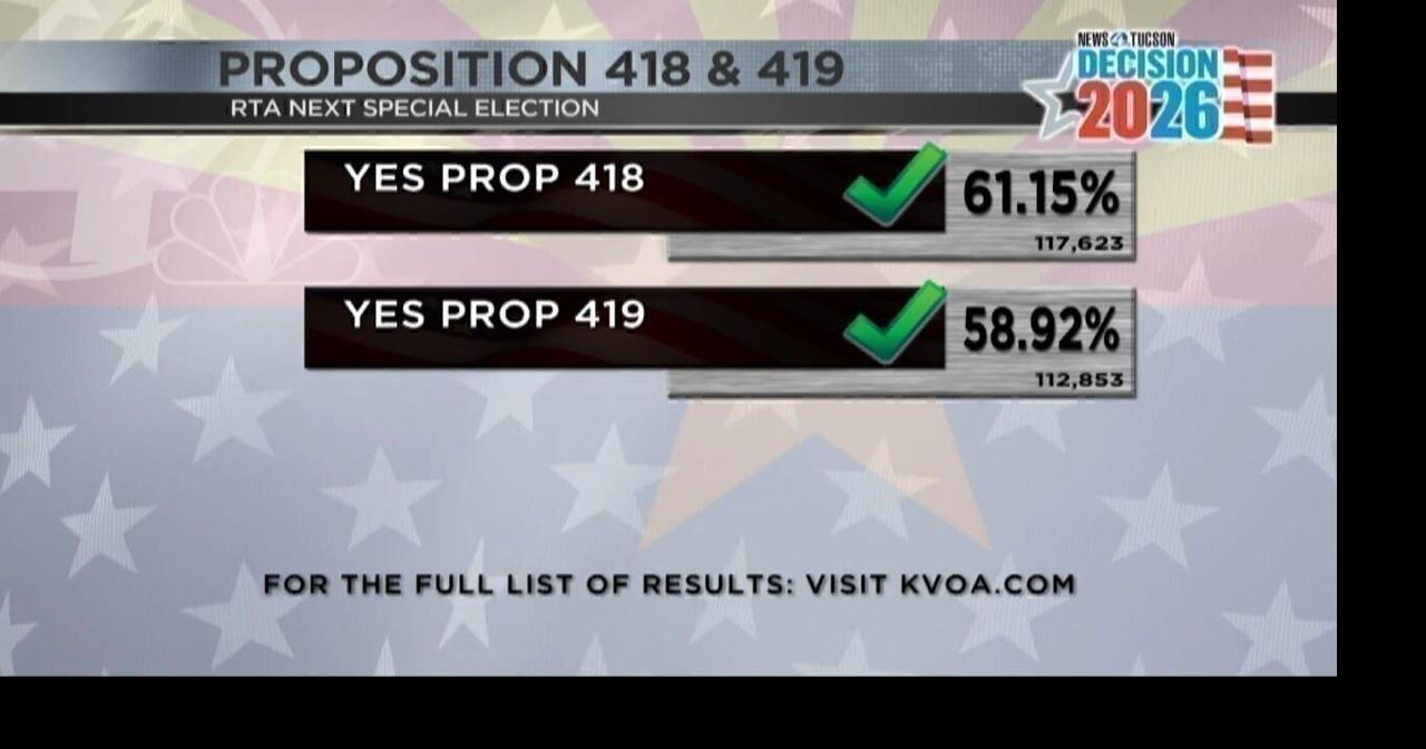 RTA Next Special Election: Propositions 418 and 419 | Video | kvoa.com
