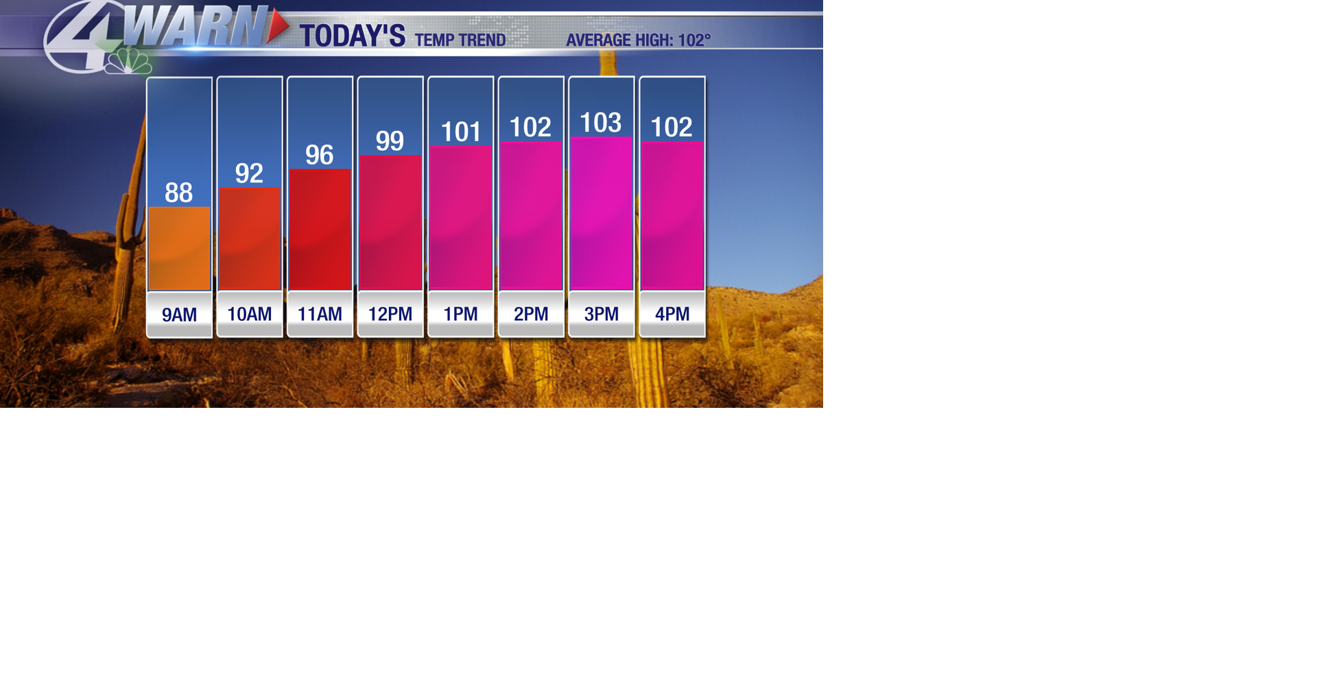 More of the same! | | kvoa.com