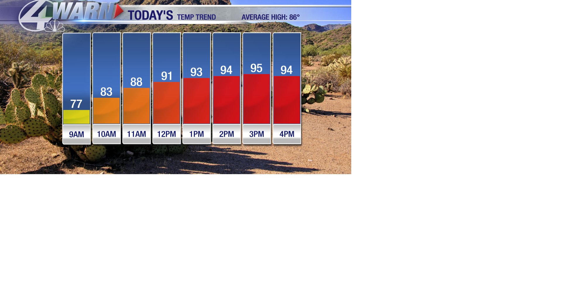 Temperatures will push into the mid 90s today but the heat turns up ...
