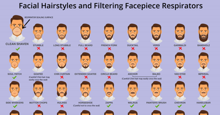 Got a beard? CDC says beards are incompatible with masks | National News |  