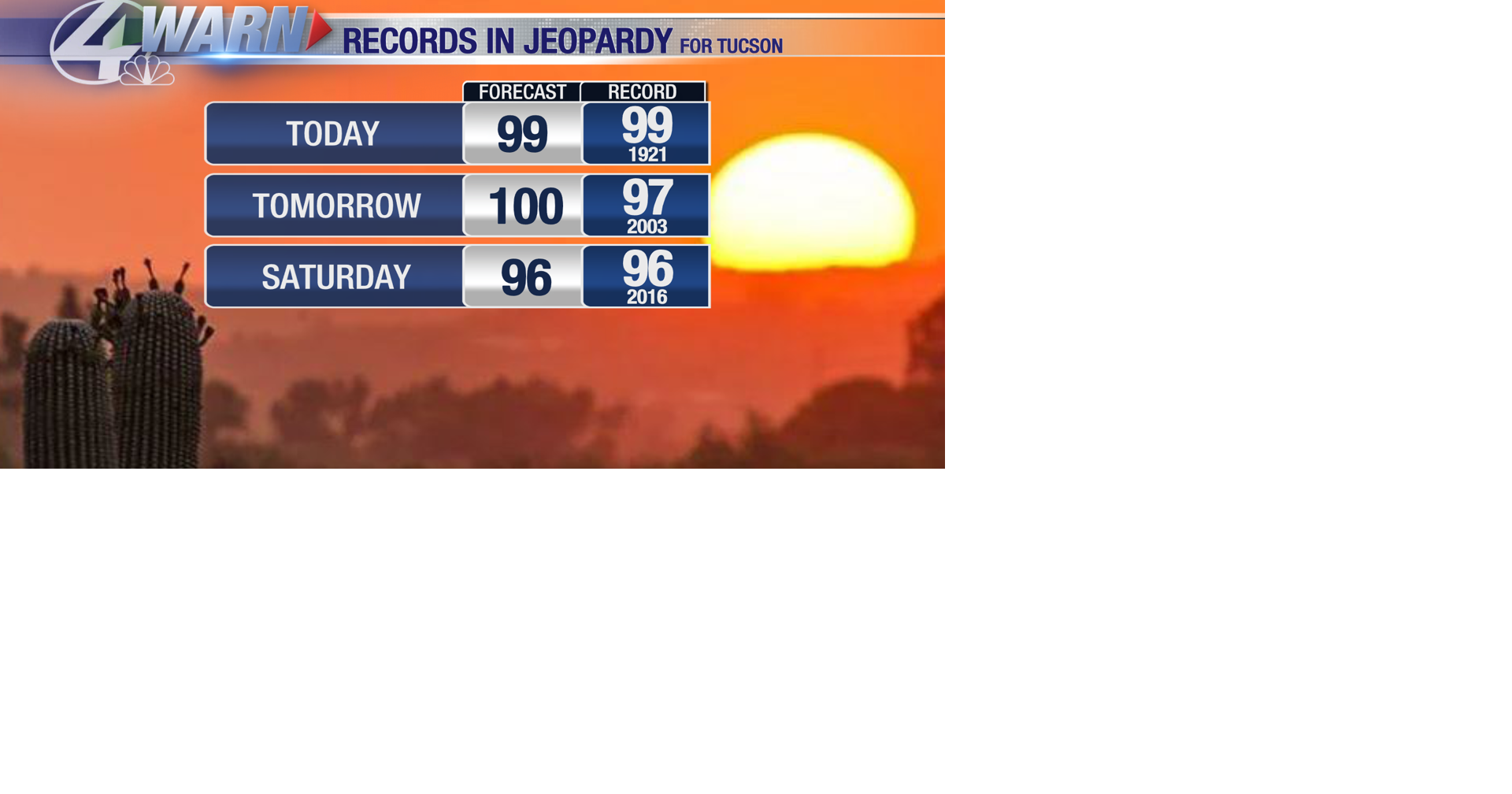 The heat is turning up and several records will be in jeopardy today ...