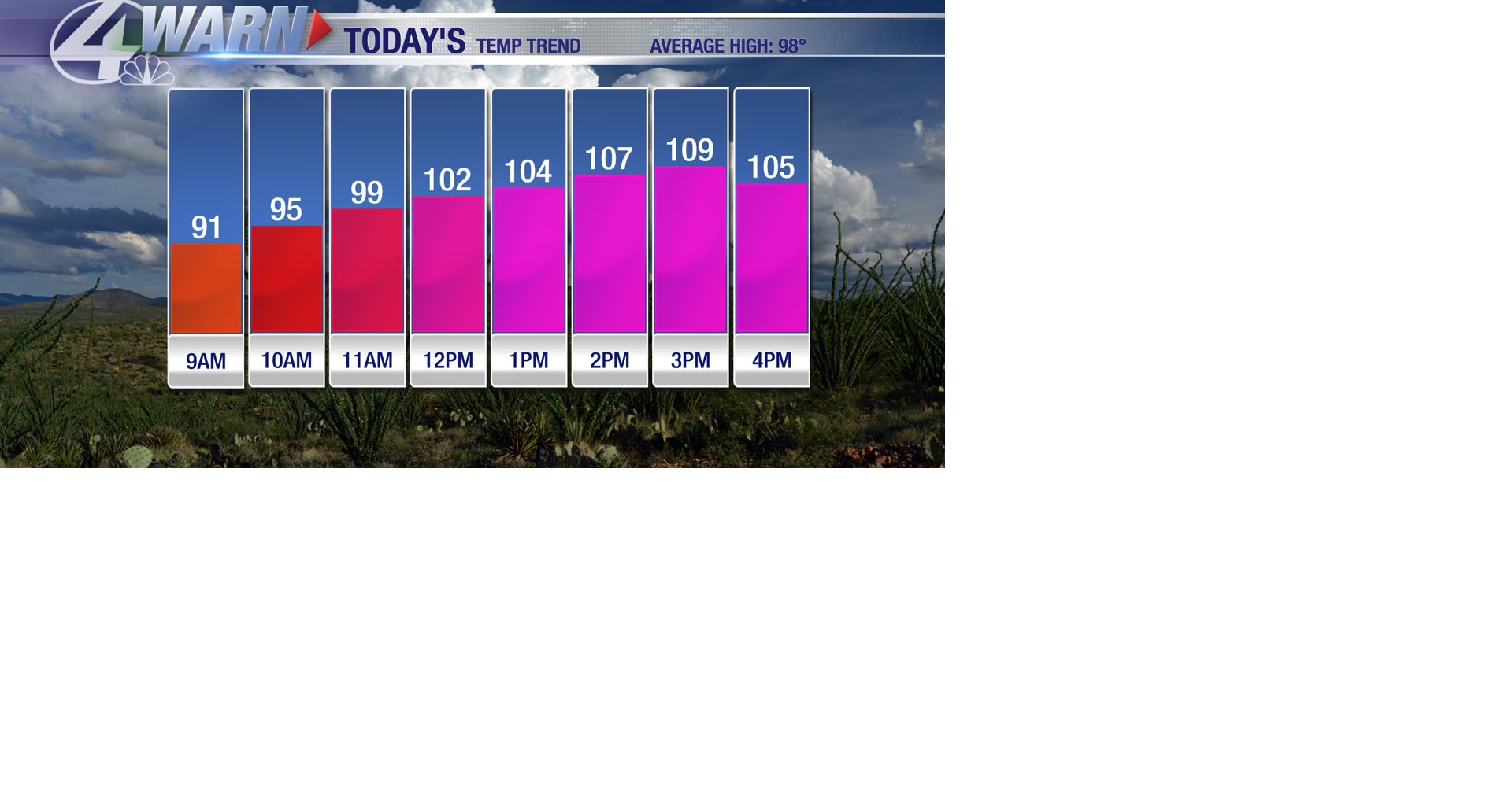 Hot through midweek... | News | kvoa.com