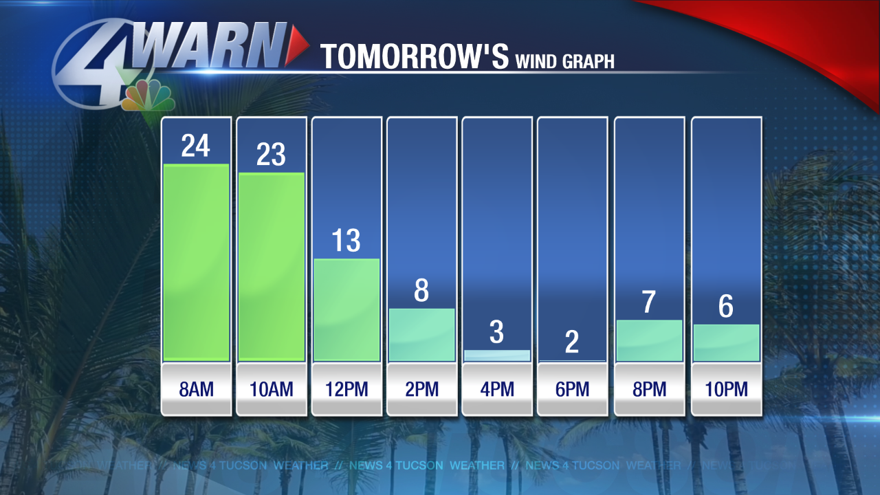 Warm today through the weekend Local kvoa