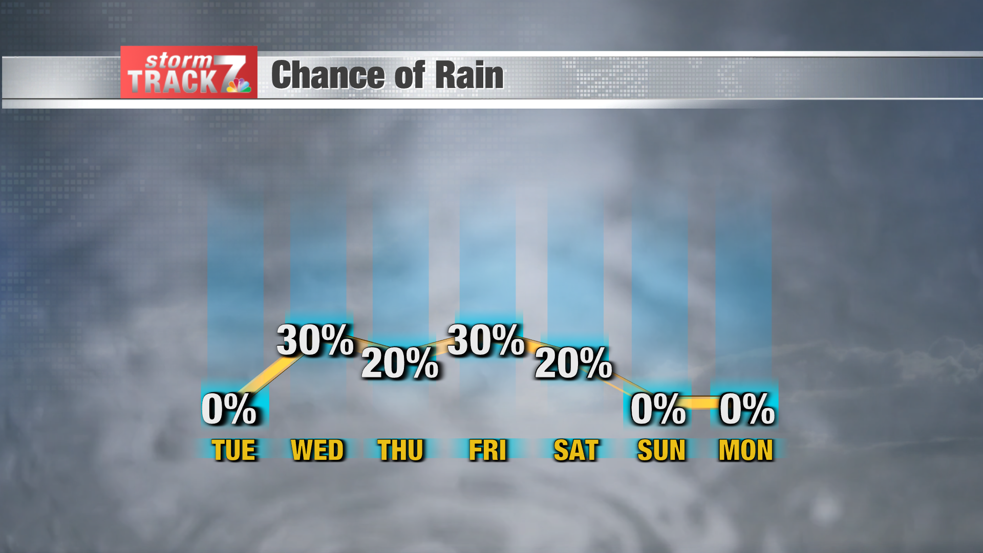 TRACKING: A Few Storm Chances This Week | Forecast | Kwwl.com