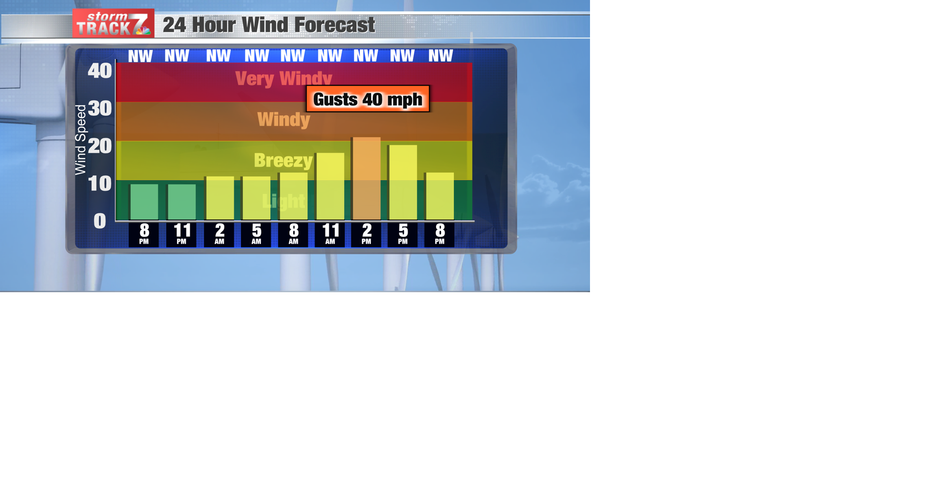 TRACKING: A couple of windy days | Forecast | kwwl.com