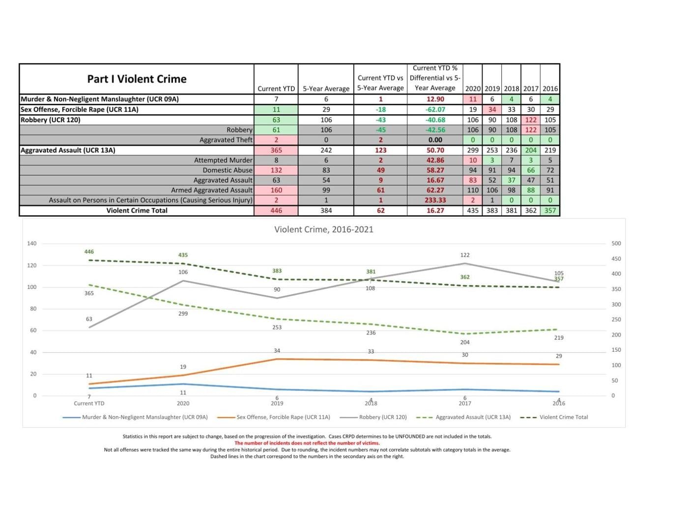 Crimes Soared in Cedar Rapids This Year, But Is the Increase Due to Better Reporting?