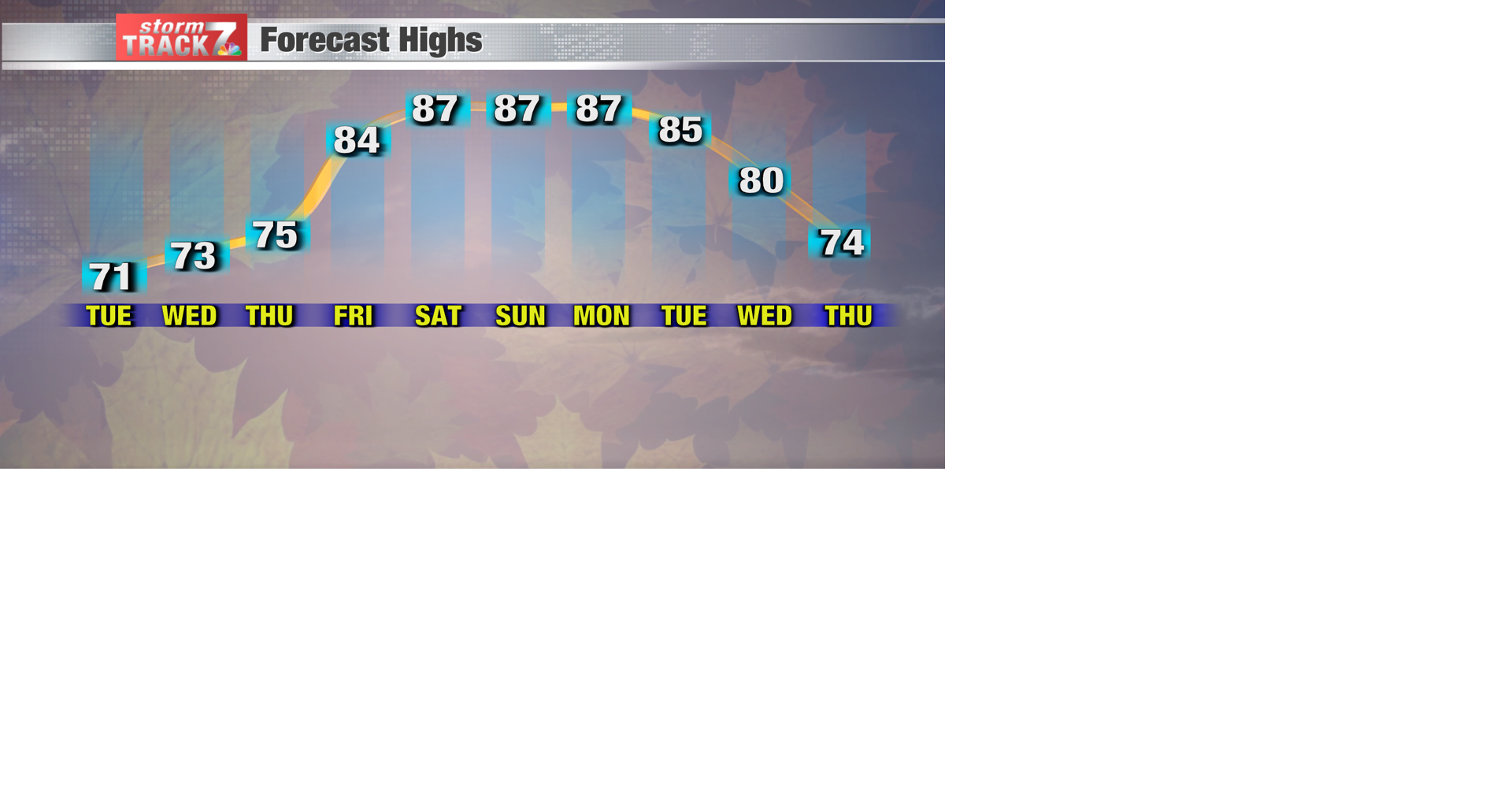 TRACKING: Rain chances today and tomorrow before we warm up this ...