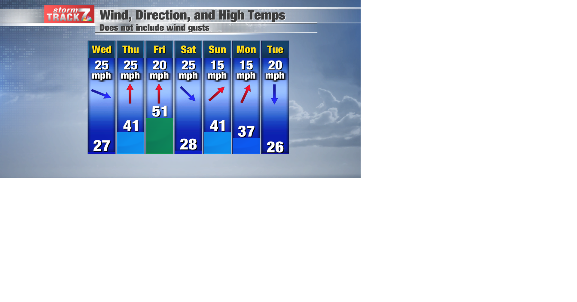 TRACKING Cold and windy today, warmer through the week Forecast