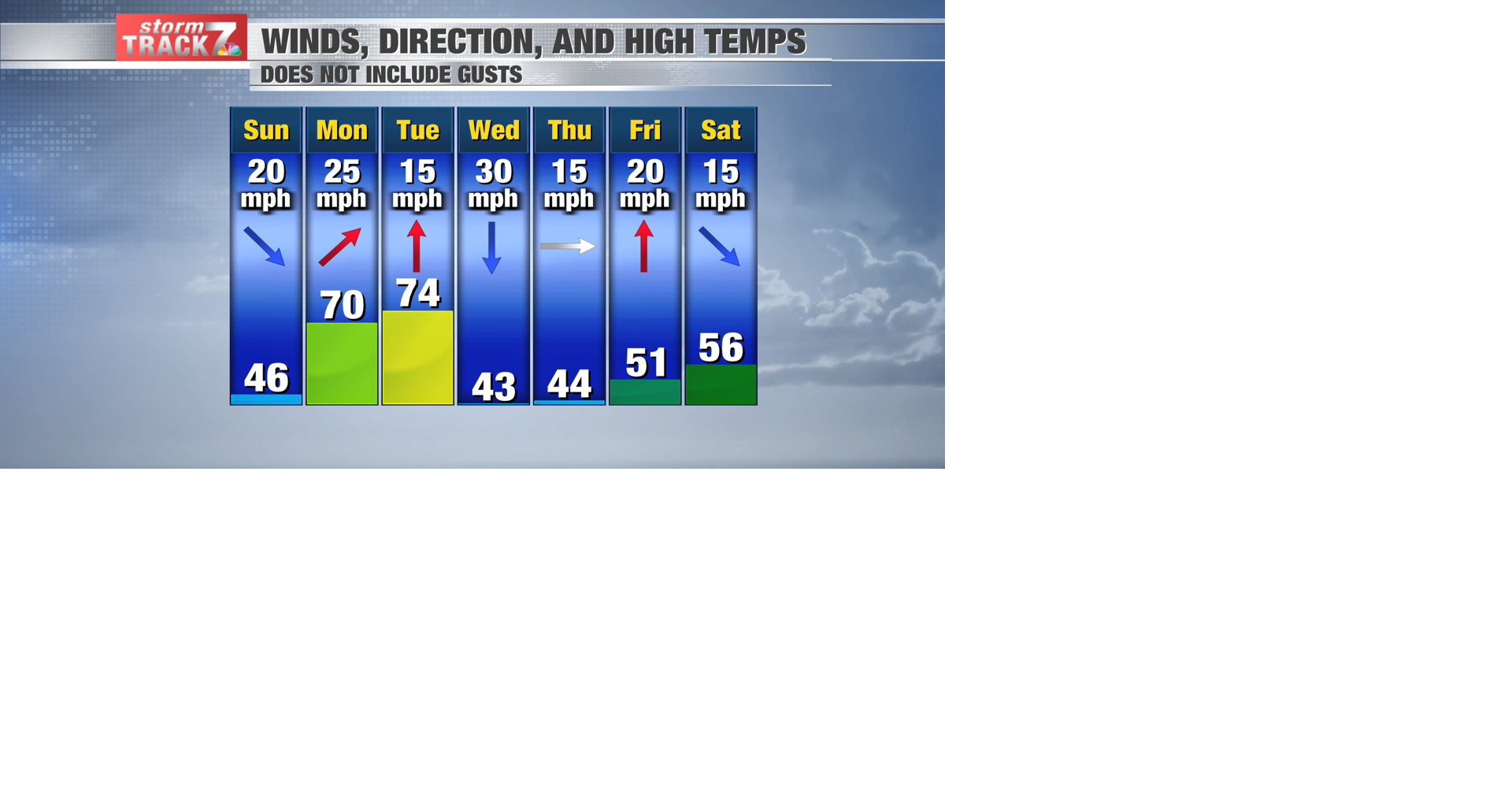 TRACKING: A windy and rollercoaster of a week | Forecast | kwwl.com