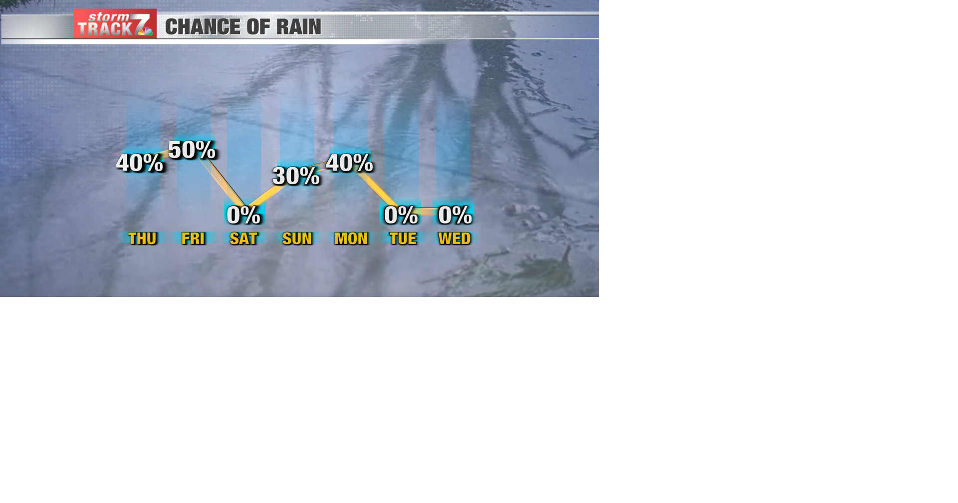 TRACKING: Rain chances continue through most of the next 5 days ...