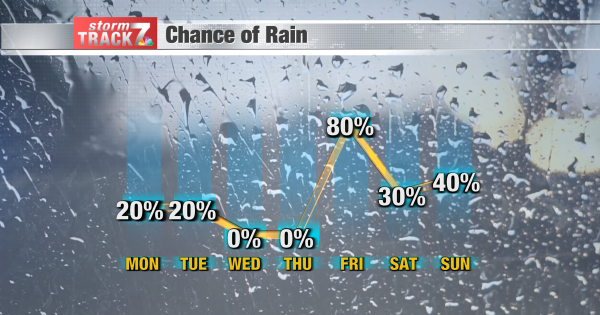 TRACKING: Scattered and light rain early week; more active end of week ...