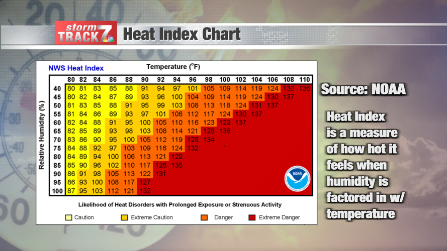 Calculating heat index Schnack #39 s Weather Blog kwwl com
