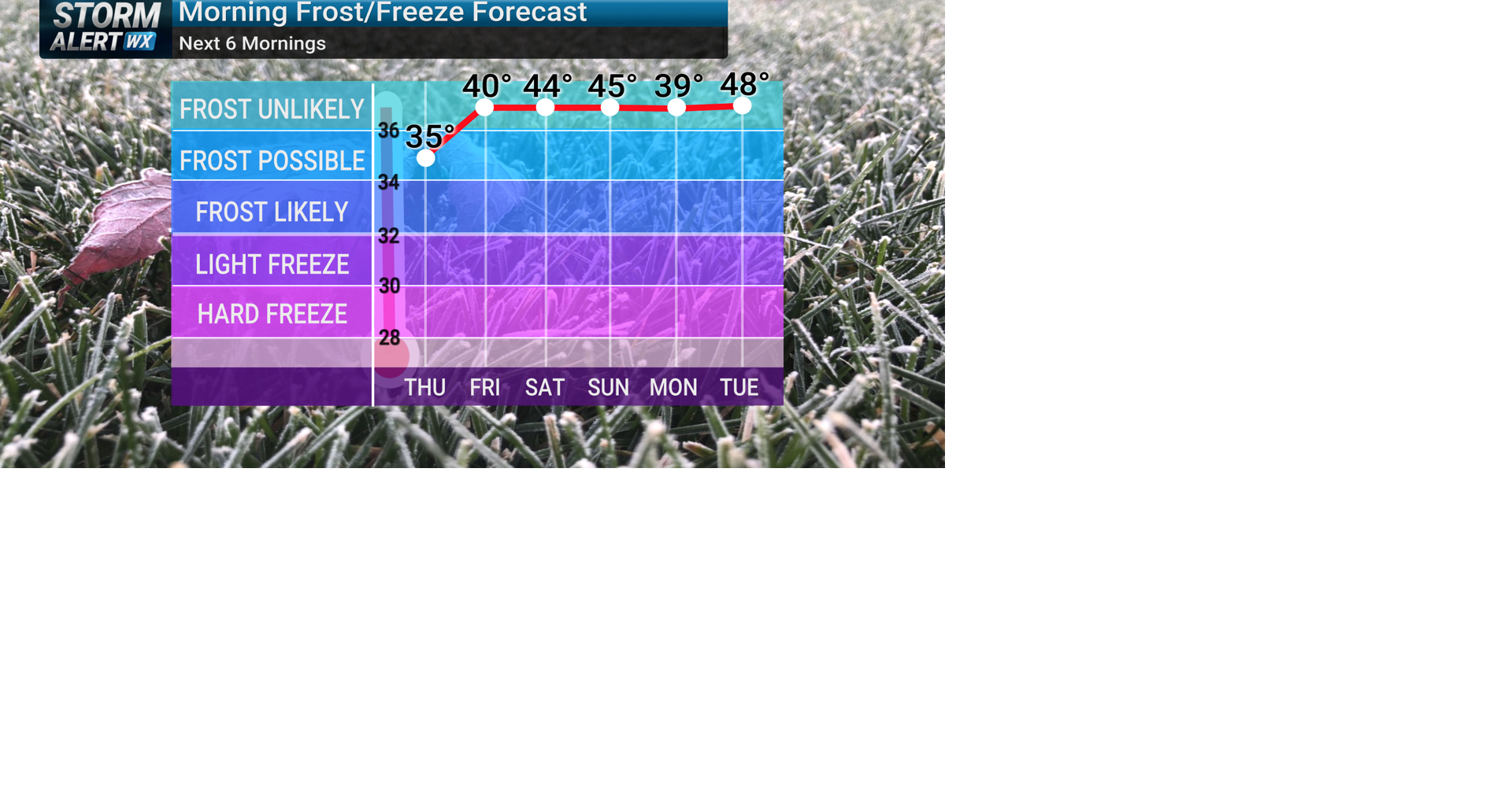 TRACKING: Another chance for frost tonight | Forecast | kwwl.com