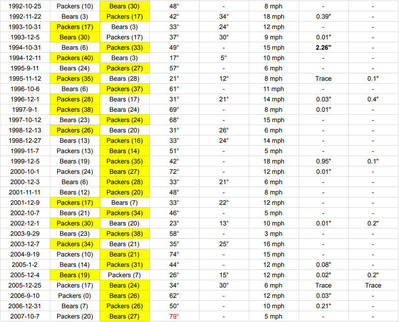 Weather Wonders: Bears-Packers weather history, Schnack's Weather Blog