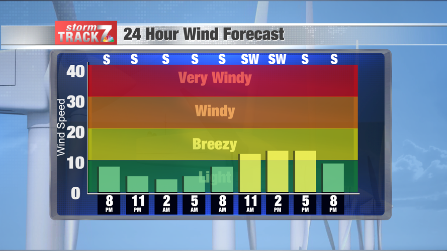Wind Forecast Bars.png