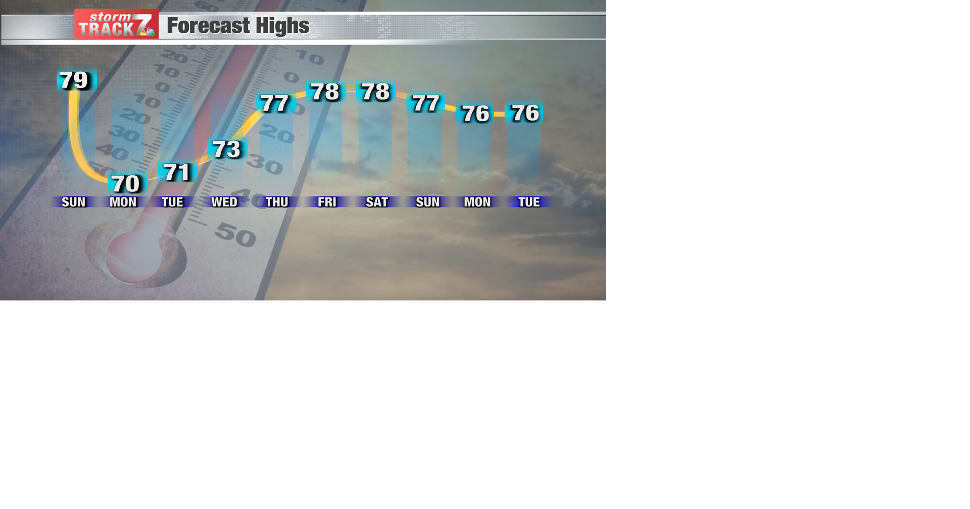 TRACKING: A nice and comfortable week ahead | Forecast | kwwl.com