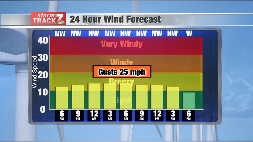 Wind Forecast Bars - 2023-01-25T154531.983.png