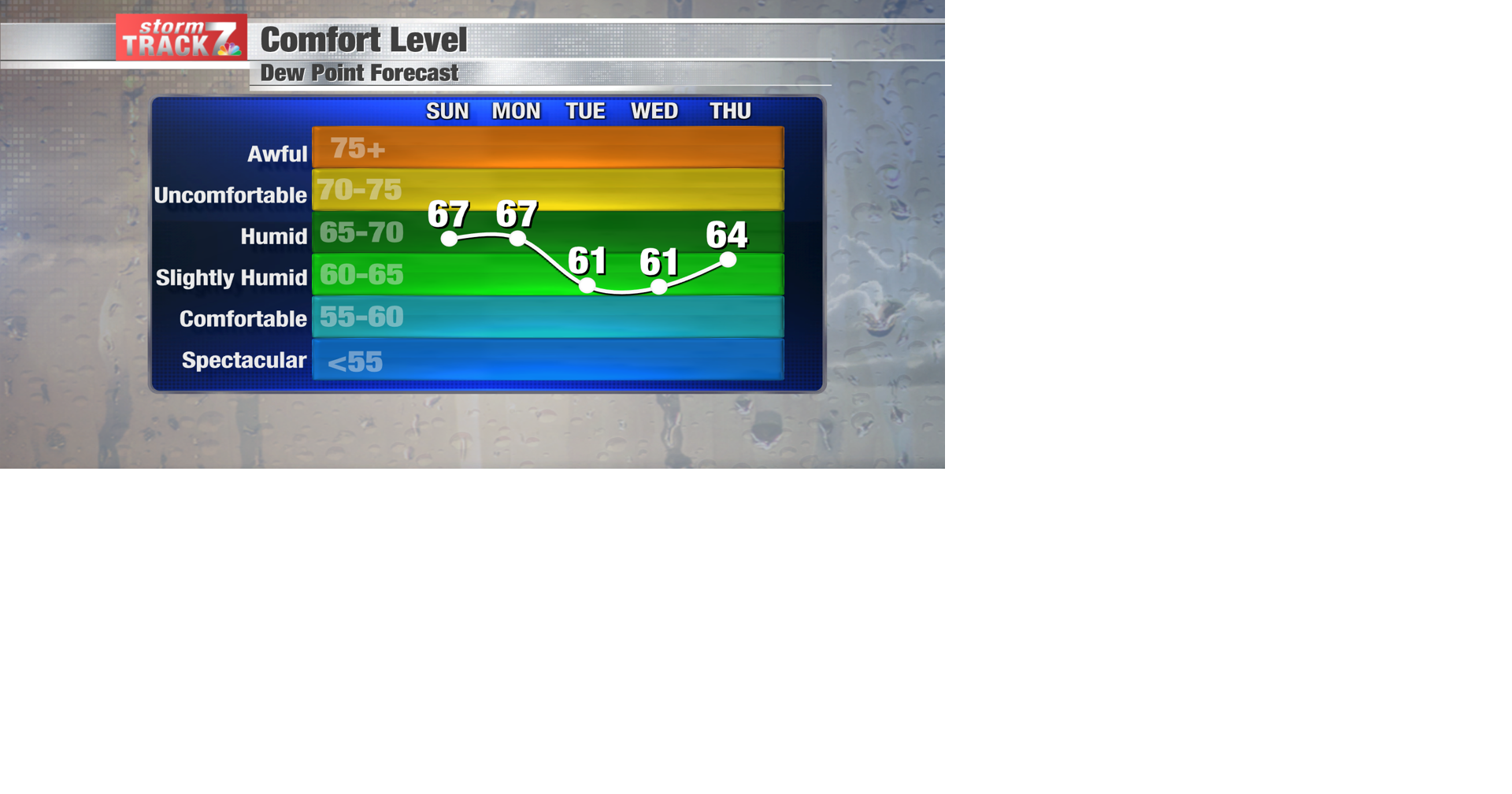 TRACKING: The humidity is back | Forecast | kwwl.com