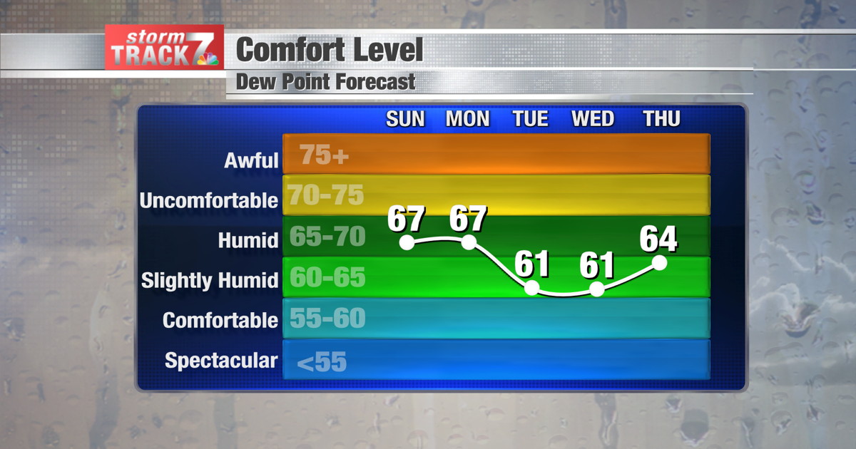 Weather Tracker For Humididity TRACKING: The humidity is back | Forecast | kwwl.com