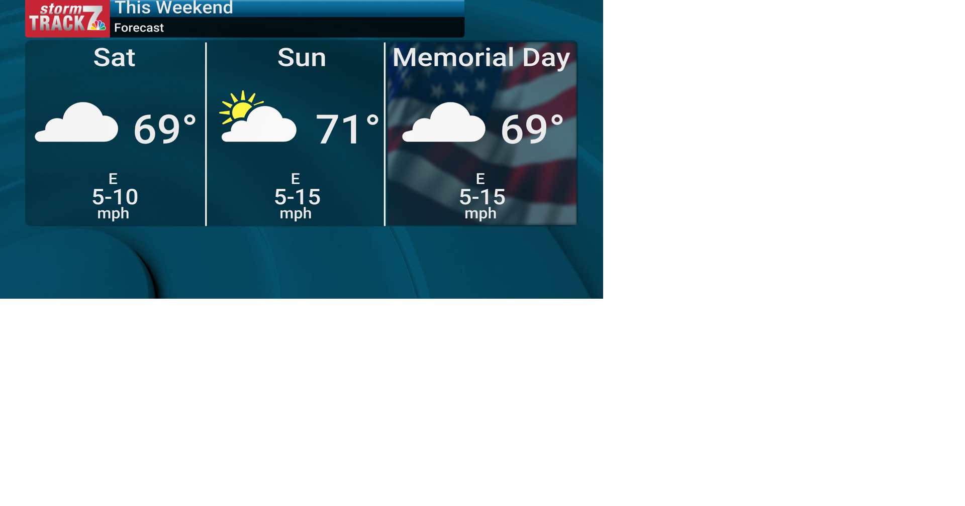 TRACKING: Nice but below normal for the holiday weekend | Forecast ...