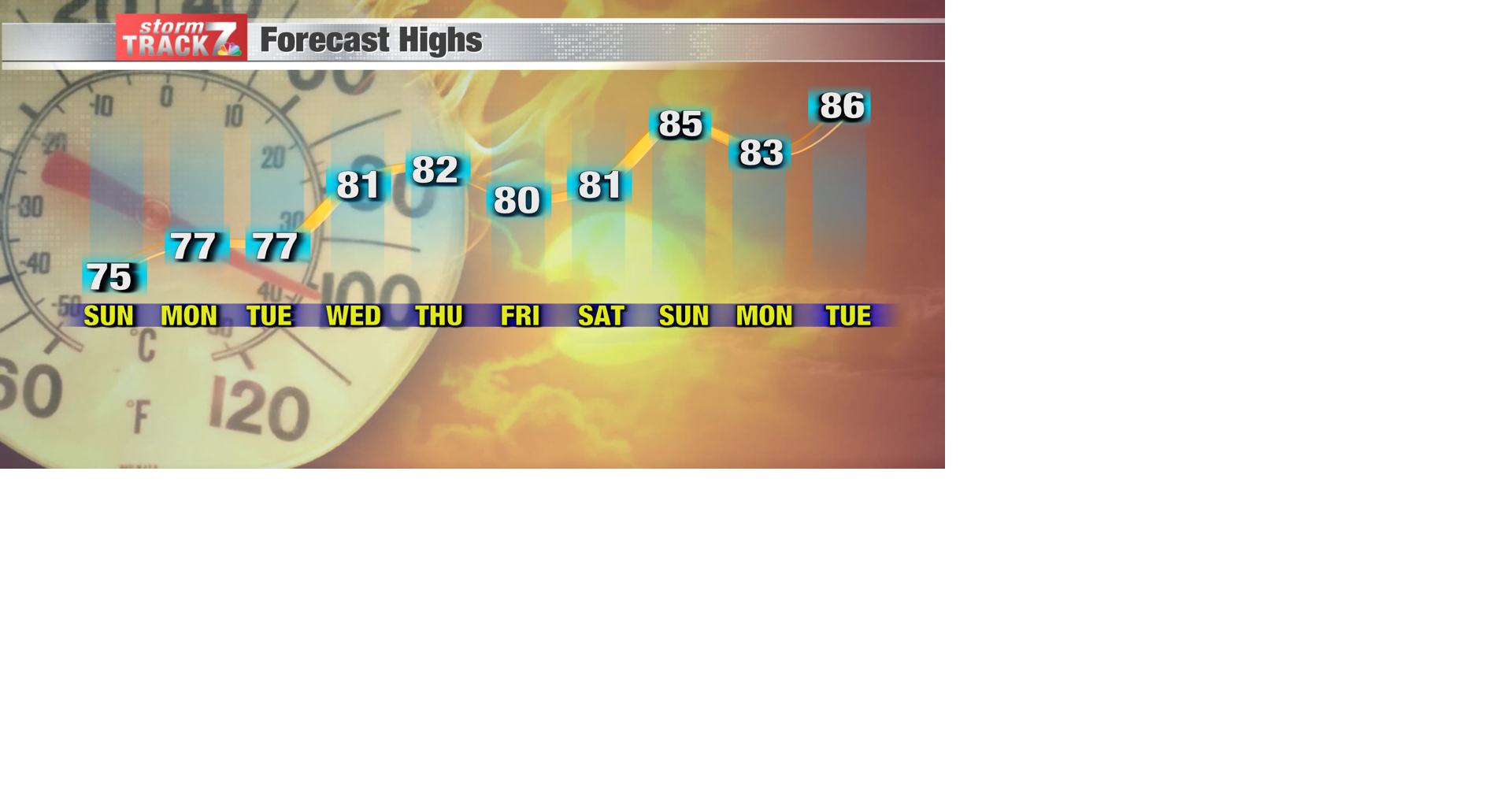 TRACKING: Cooler temperatures this week | Forecast | kwwl.com