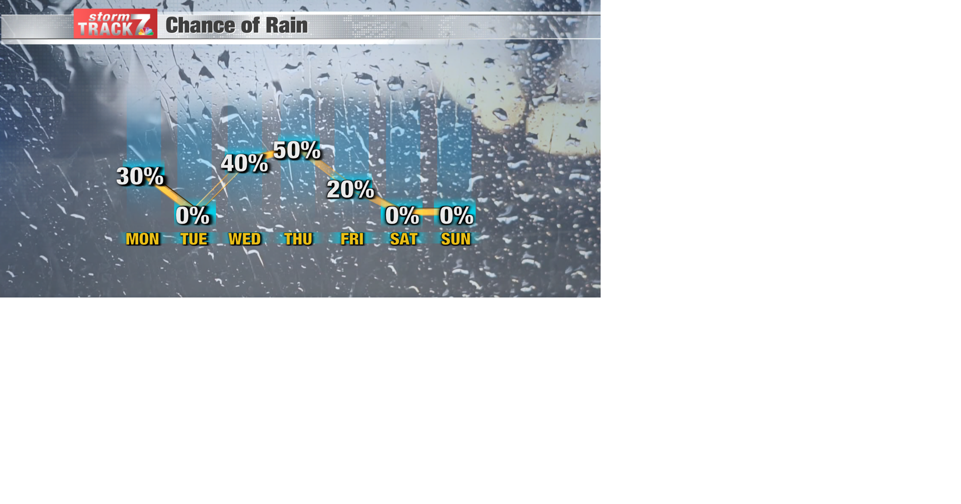 TRACKING: Multiple rain chances this week | Forecast | kwwl.com