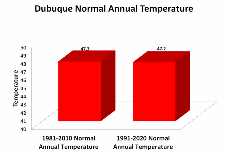 Dubuque’s new 30 year climate data | Schnack's Weather Blog | kwwl.com