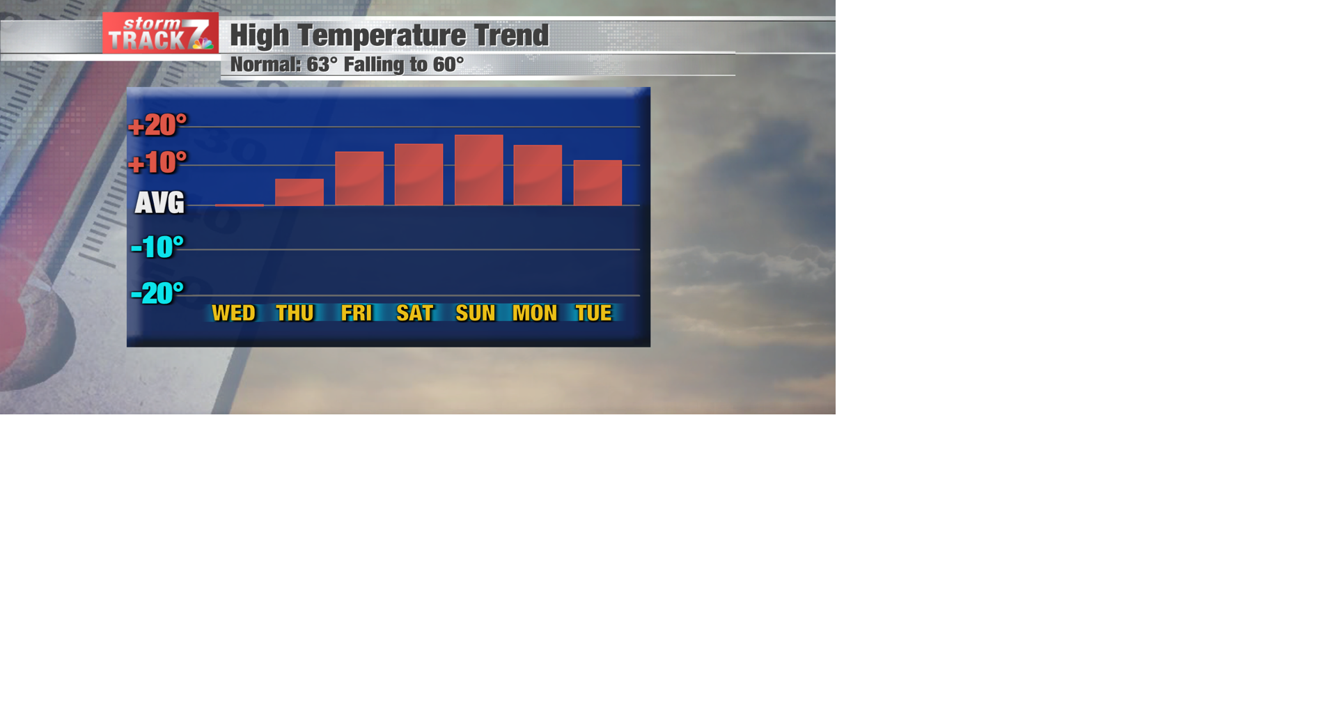 TRACKING: Temperatures back on the rise | Forecast | kwwl.com