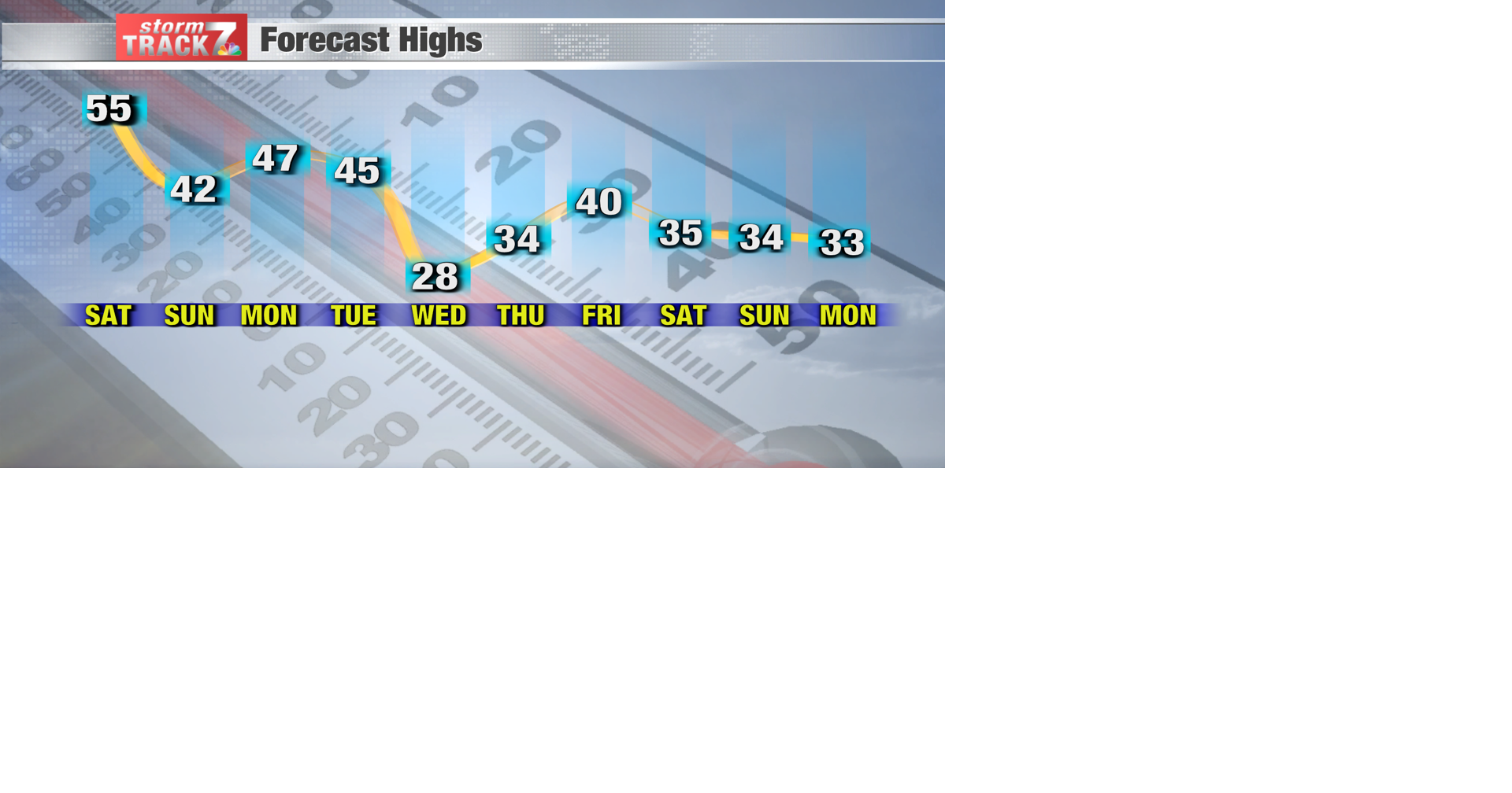 TRACKING Warm today; cooler next week Forecast