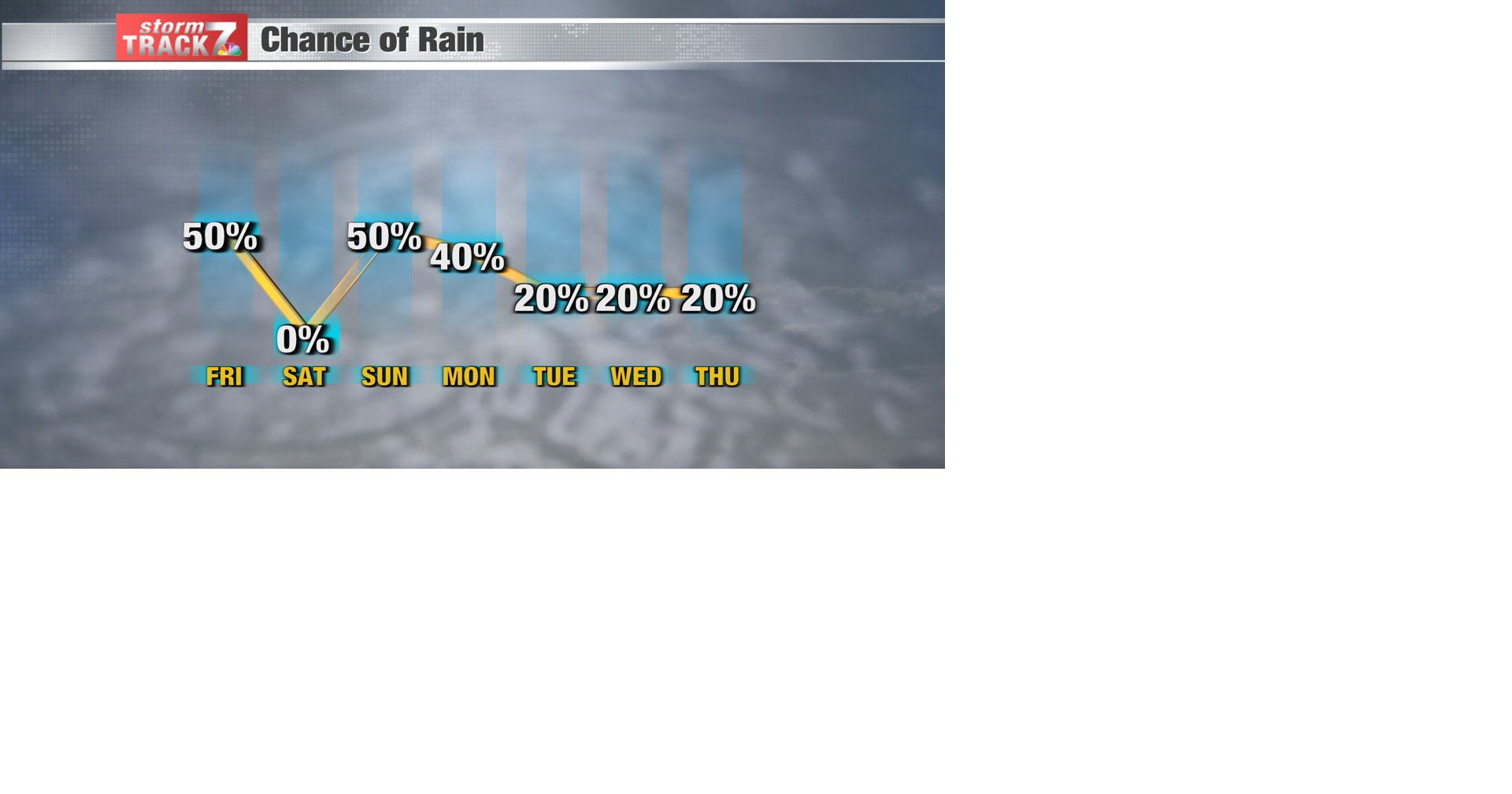 TRACKING: Scattered rain chances the next few days | Forecast | kwwl.com