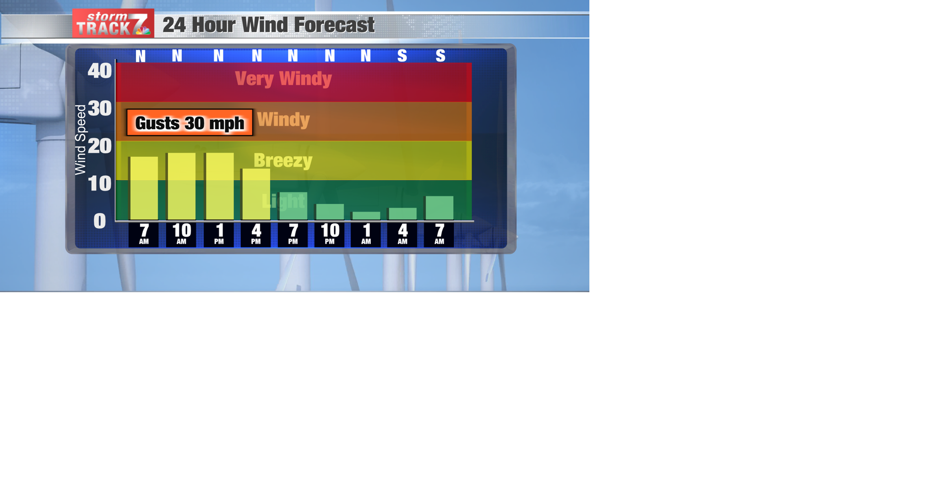 Wind Forecast Bars.png | | kwwl.com