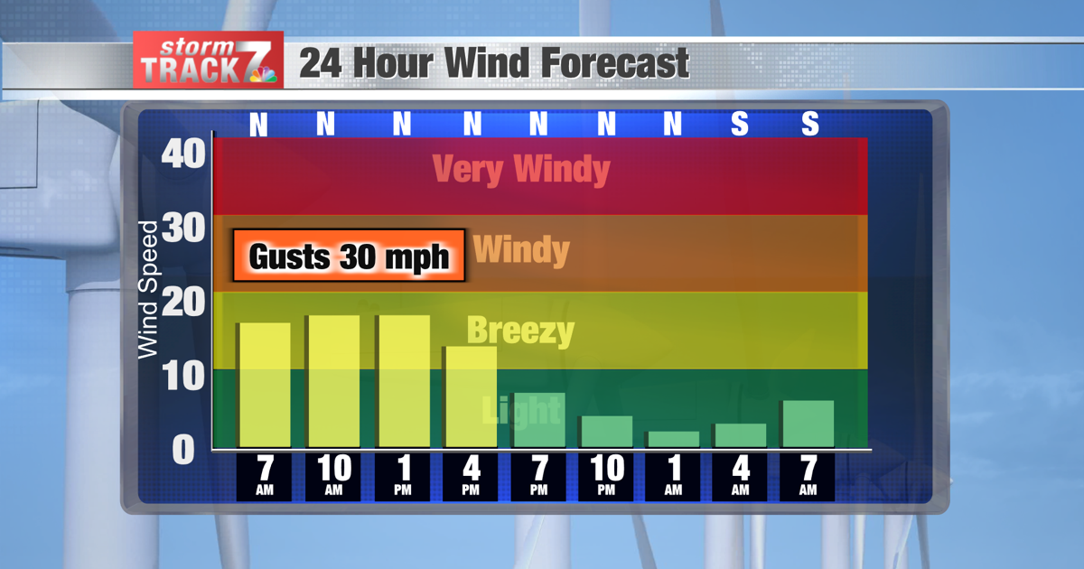Wind Forecast Bars Png Kwwl Com