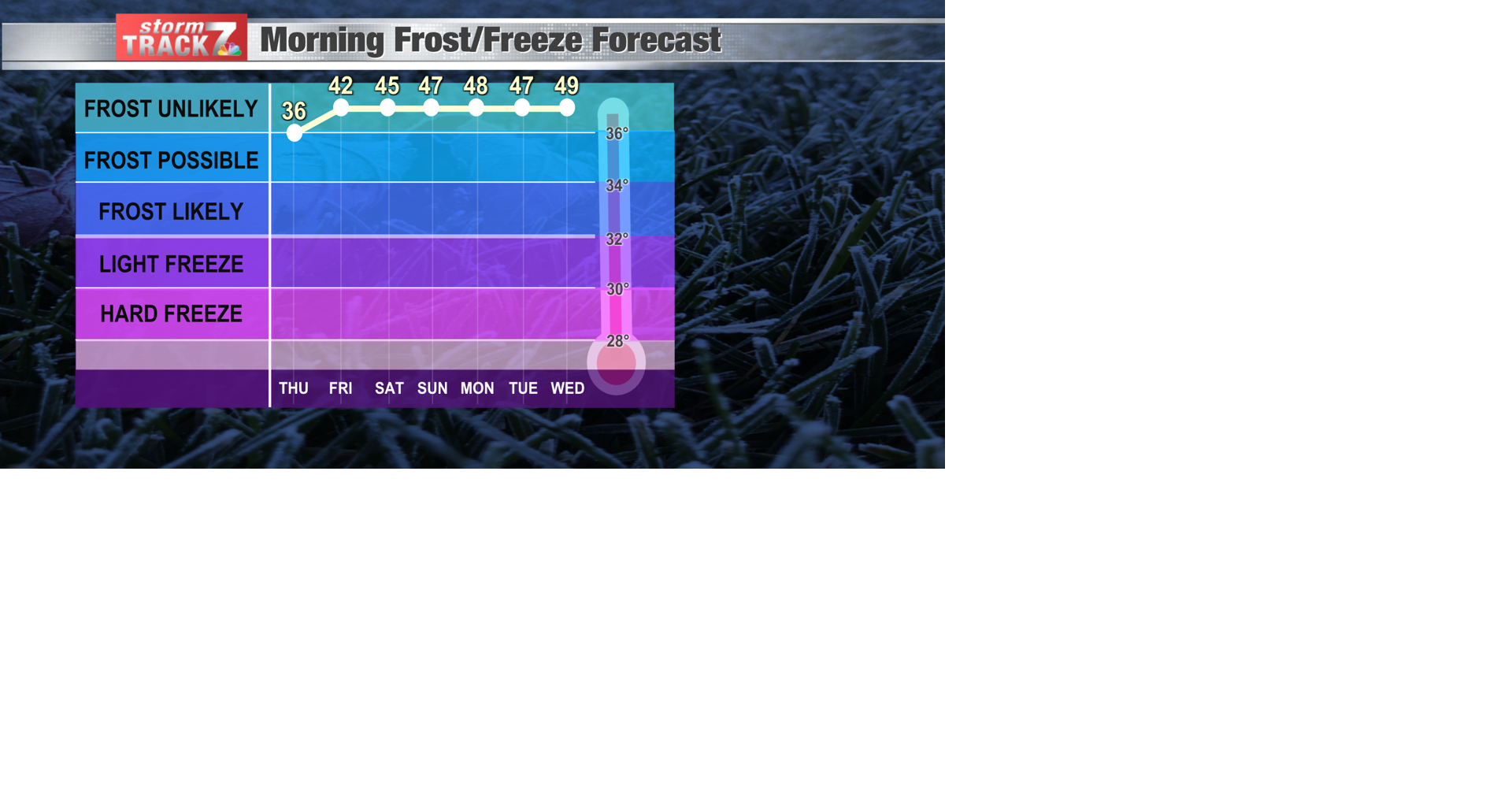 Frost-Freeze Graph.png | | kwwl.com