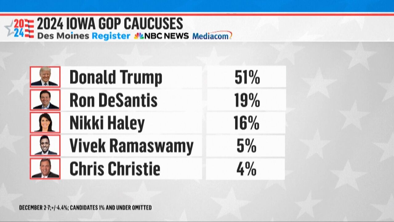 NEW IOWA POLL: Trump Holds A Commanding Lead In Iowa | Politics | Kwwl.com