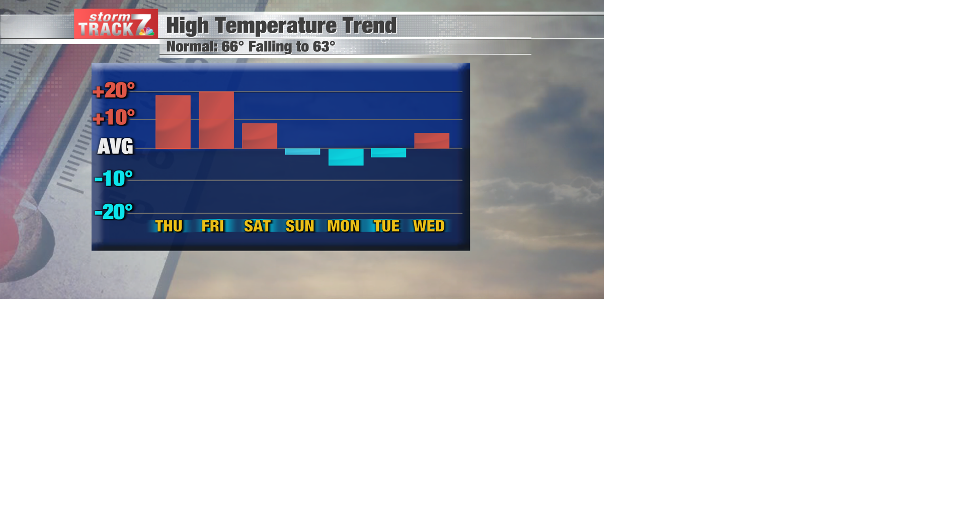 TRACKING: Warm through Friday; cooler this weekend | Forecast | kwwl.com