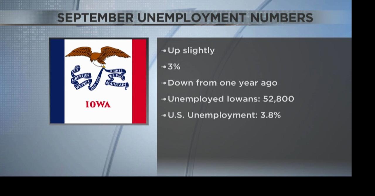 Iowa's unemployment rate ticks up slightly in September | News | kwwl.com
