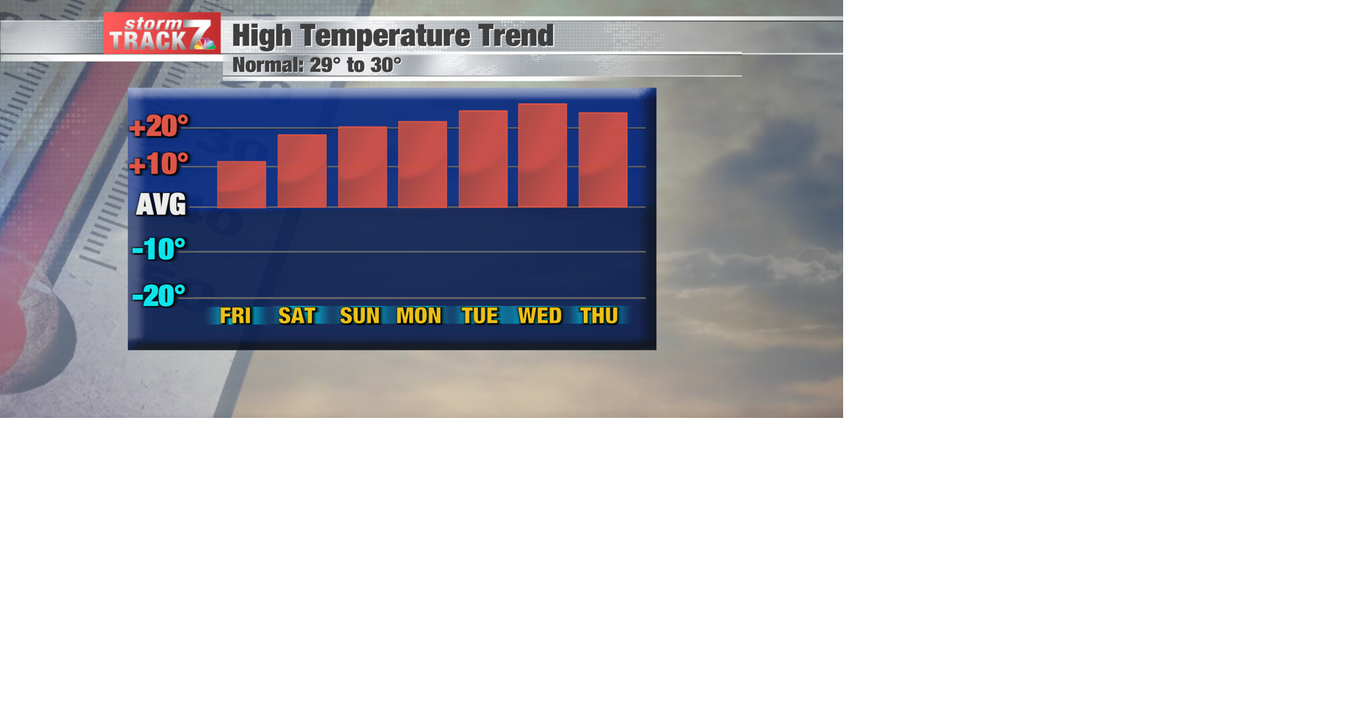 TRACKING: Well above normal temperatures continue | Forecast | kwwl.com