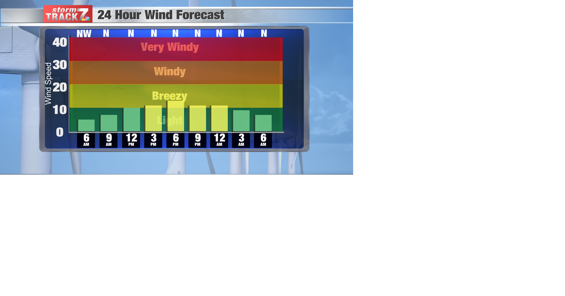 Wind Forecast Bars png kwwl com