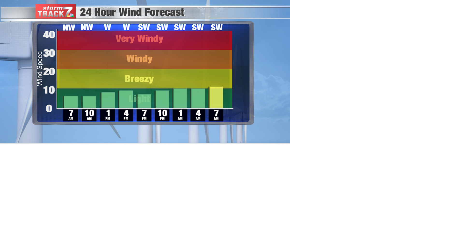 Wind Forecast Bars.png | | kwwl.com