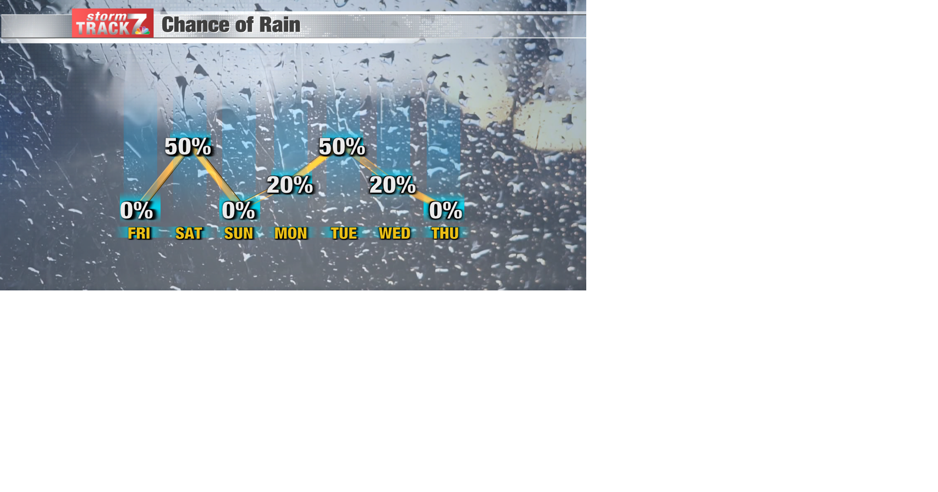 TRACKING: More rain chances on the way | Forecast | kwwl.com