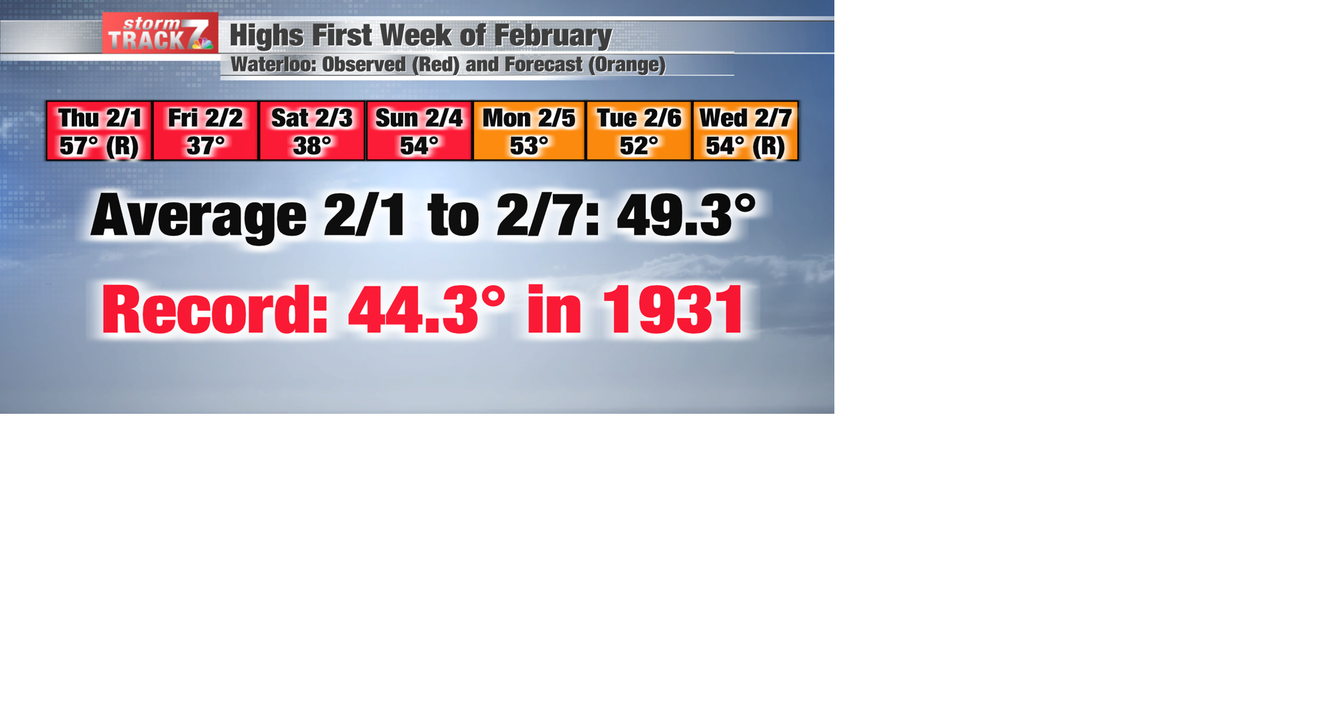TRACKING: Record warmth possible this week | Forecast | kwwl.com