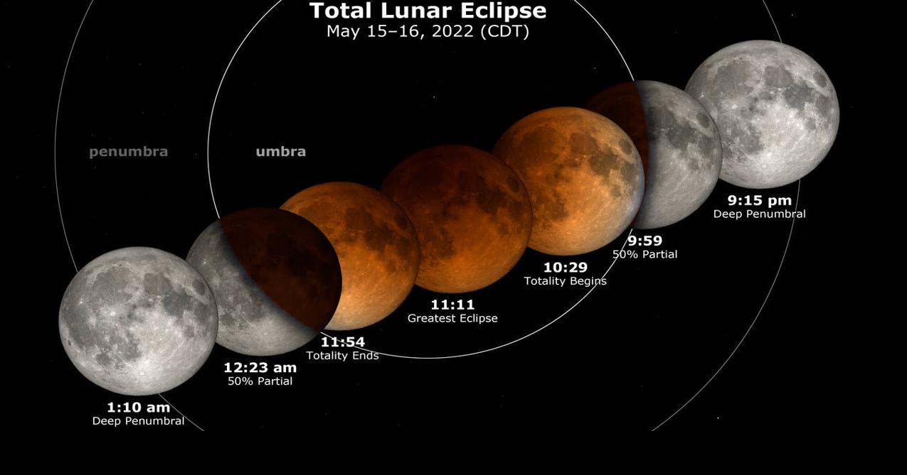 Total Lunar Eclipse 